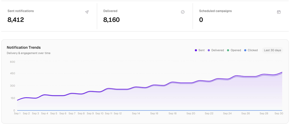 PushPilot analytics dashboard showing illustrative campaign and engagement metrics
